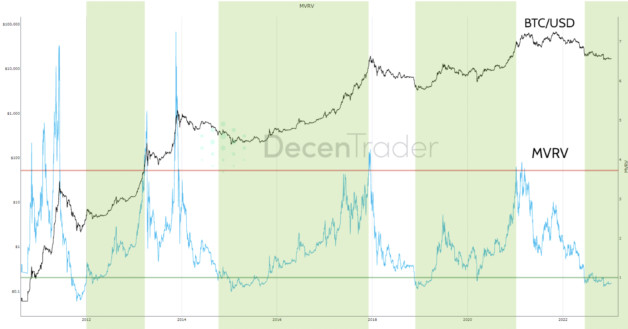 MVRV performance. Source: decentrader.com 