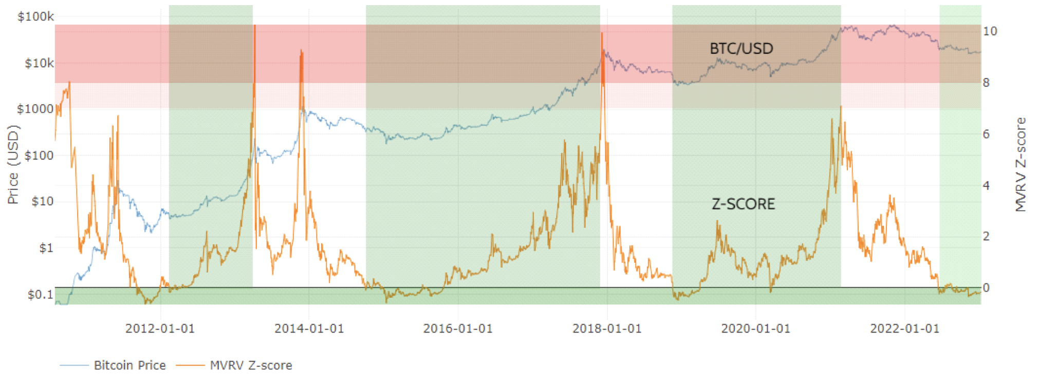 Z-Score performance. Source: bitcoinition.com