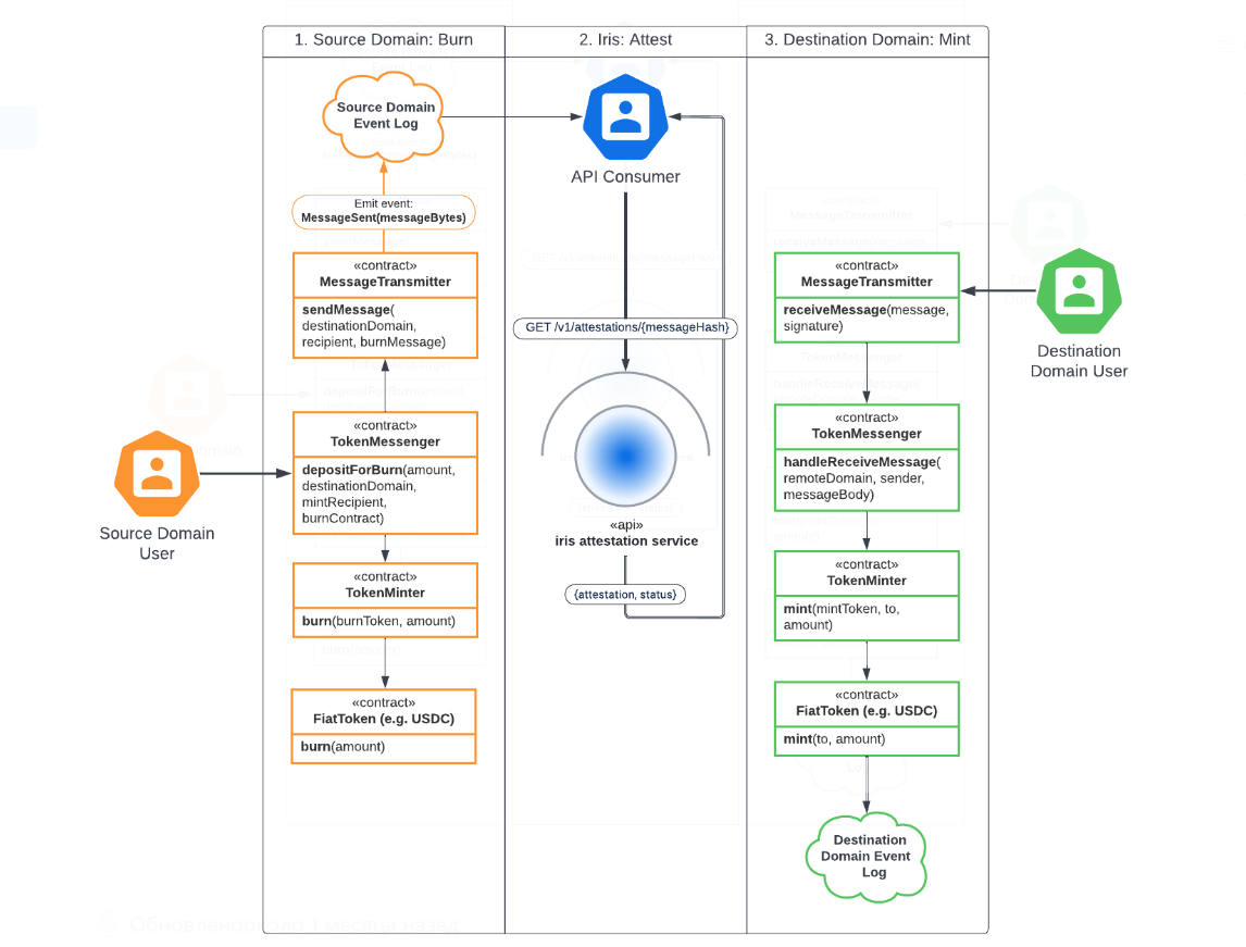 The scheme of operation of the CTPP protocol.