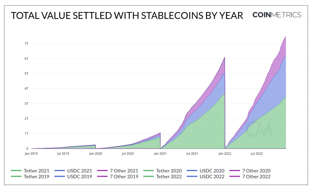 Total value settled with stablecoins by year.