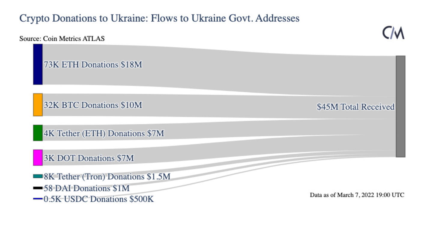 Donations for Ukraine in cryptocurrency.