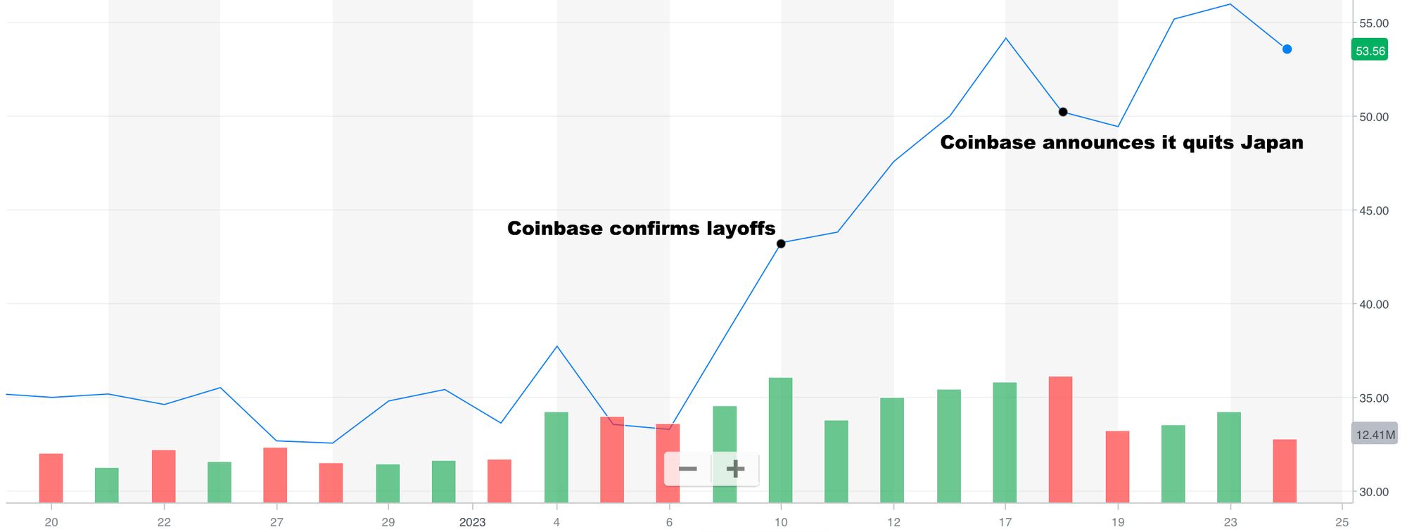 Coinbase stock chart with marked events (confirmation of layoffs and the announcement about Japan)