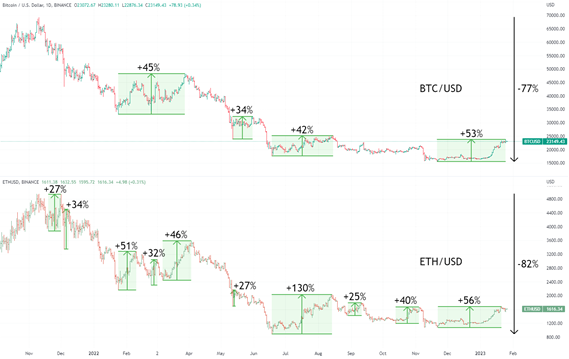 Bitcoin and Ether charts 2021-2022