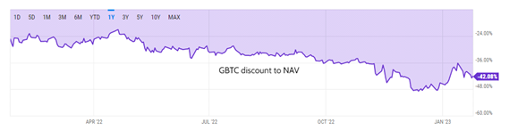 Grayscale discount to NAV 2023