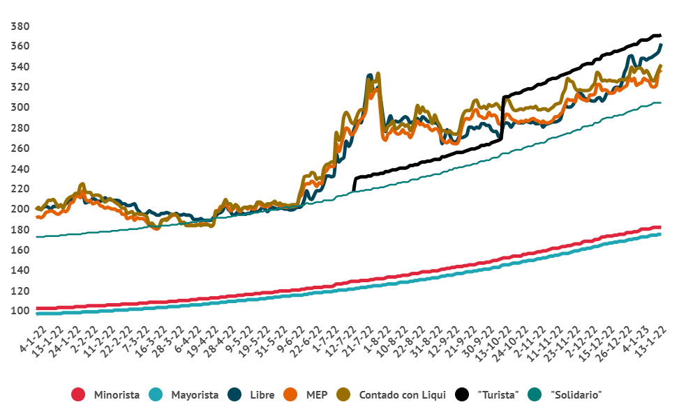 Argentina Peso (ARS) to USD different exchange rates. 