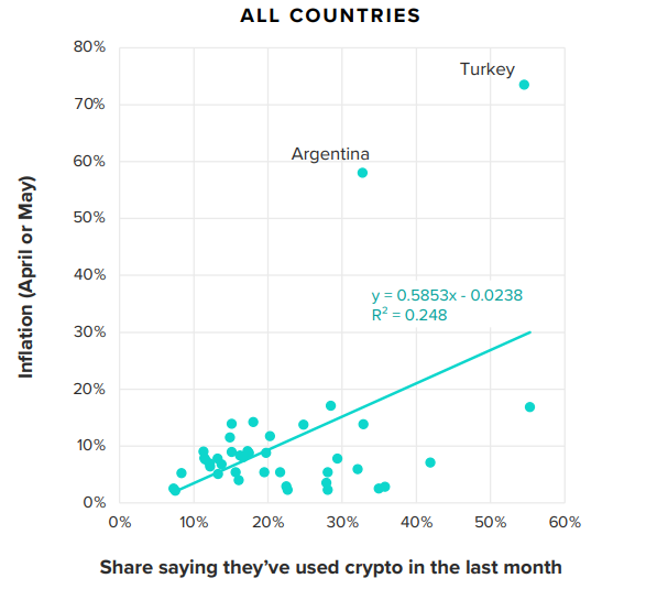 Crypto usage is high in inflation-hit countries like Argentina and Turkey