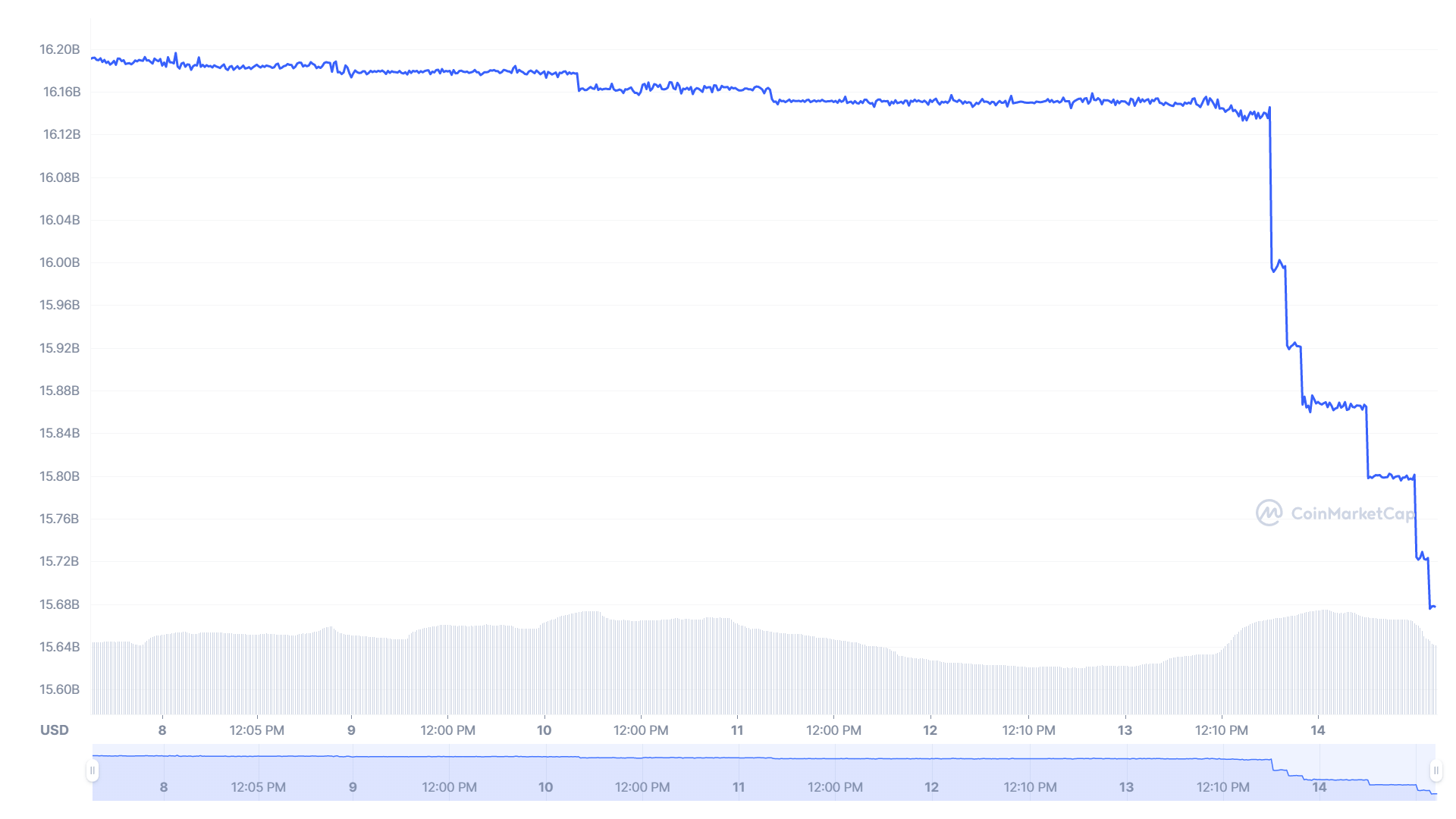 BUSD stablecoin market capitalization chart.