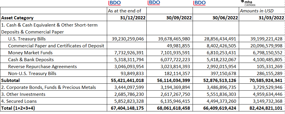 Distribution of the company's assets.