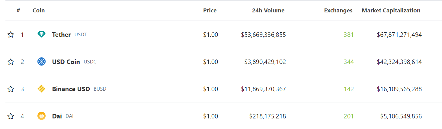 Ranking of stablecoins.