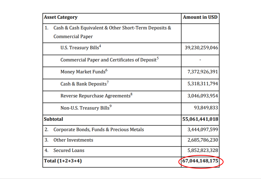 Tether Reserves. 