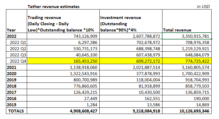 Tether revenue estimates