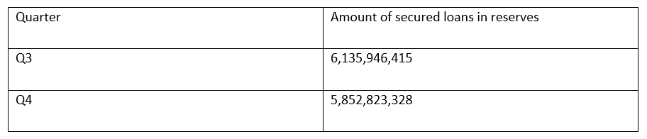 The total amount of Secured Loans in reserves as of the end of the third and fourth quarters of 2022.