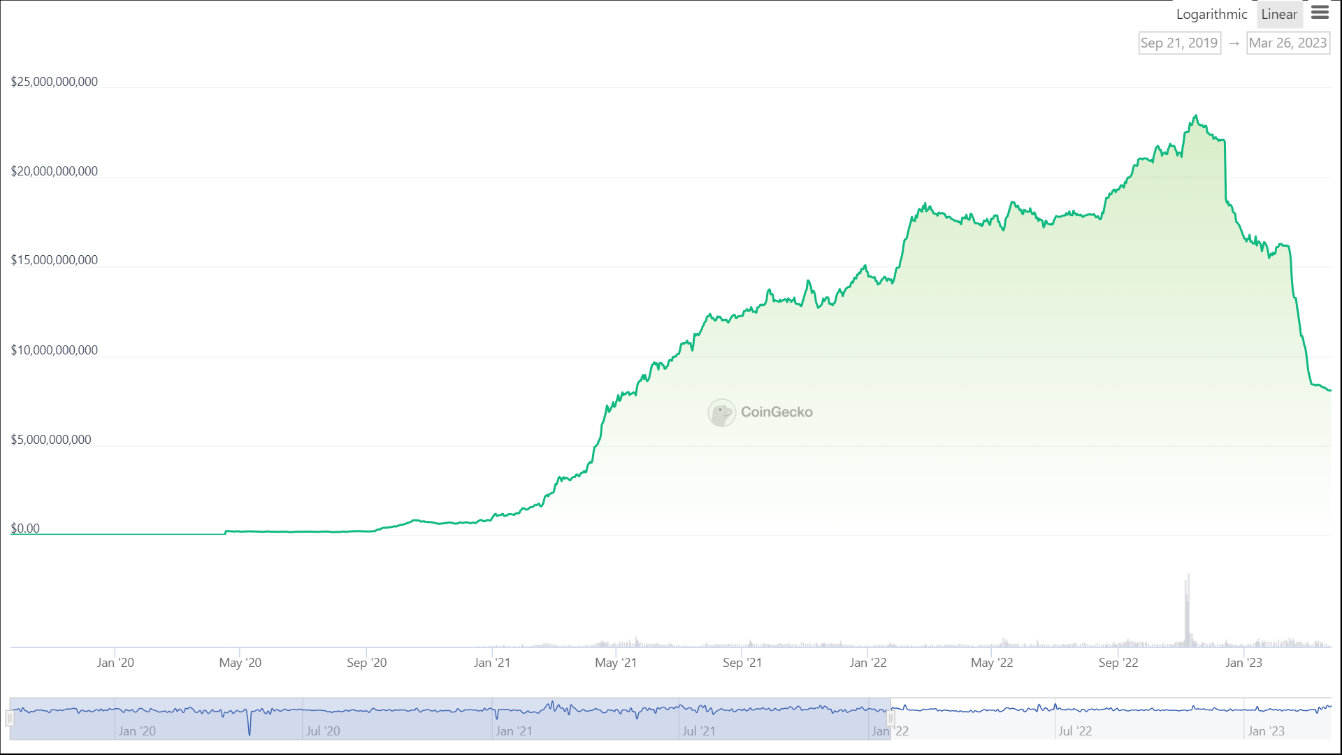 BUSD Market Capitalization. 