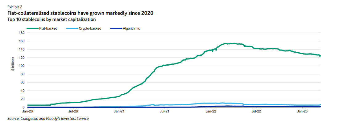 Chart of the market capitalization of stablecoins.