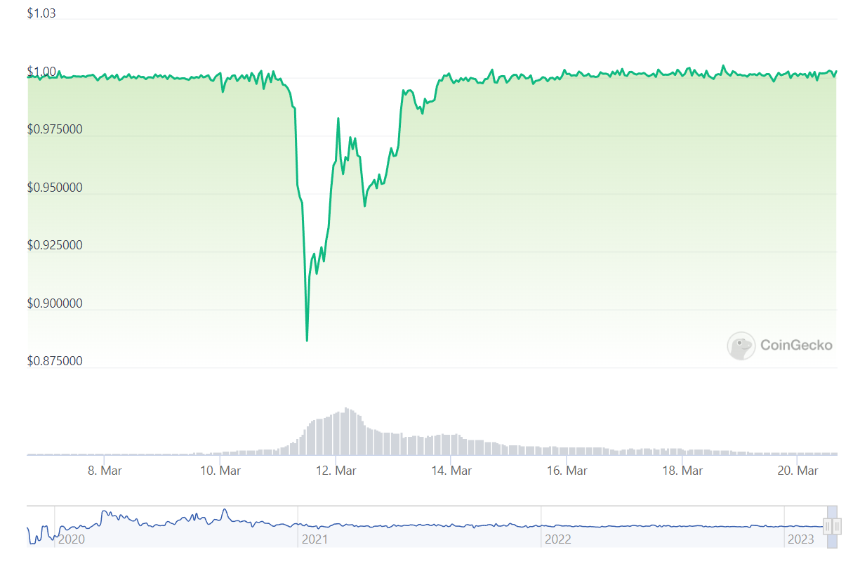 DAI Price Chart.