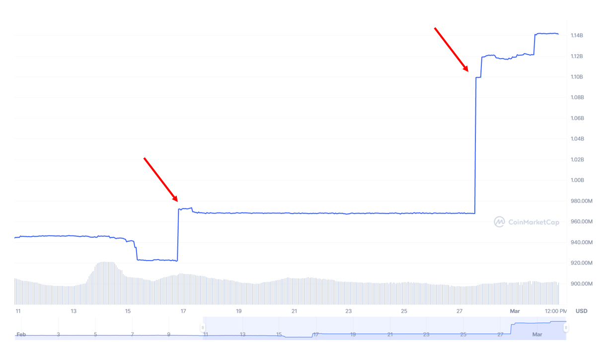 Market capitalization of TUSD