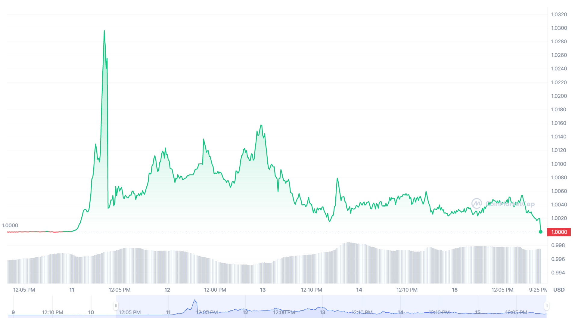 USDT price chart. 