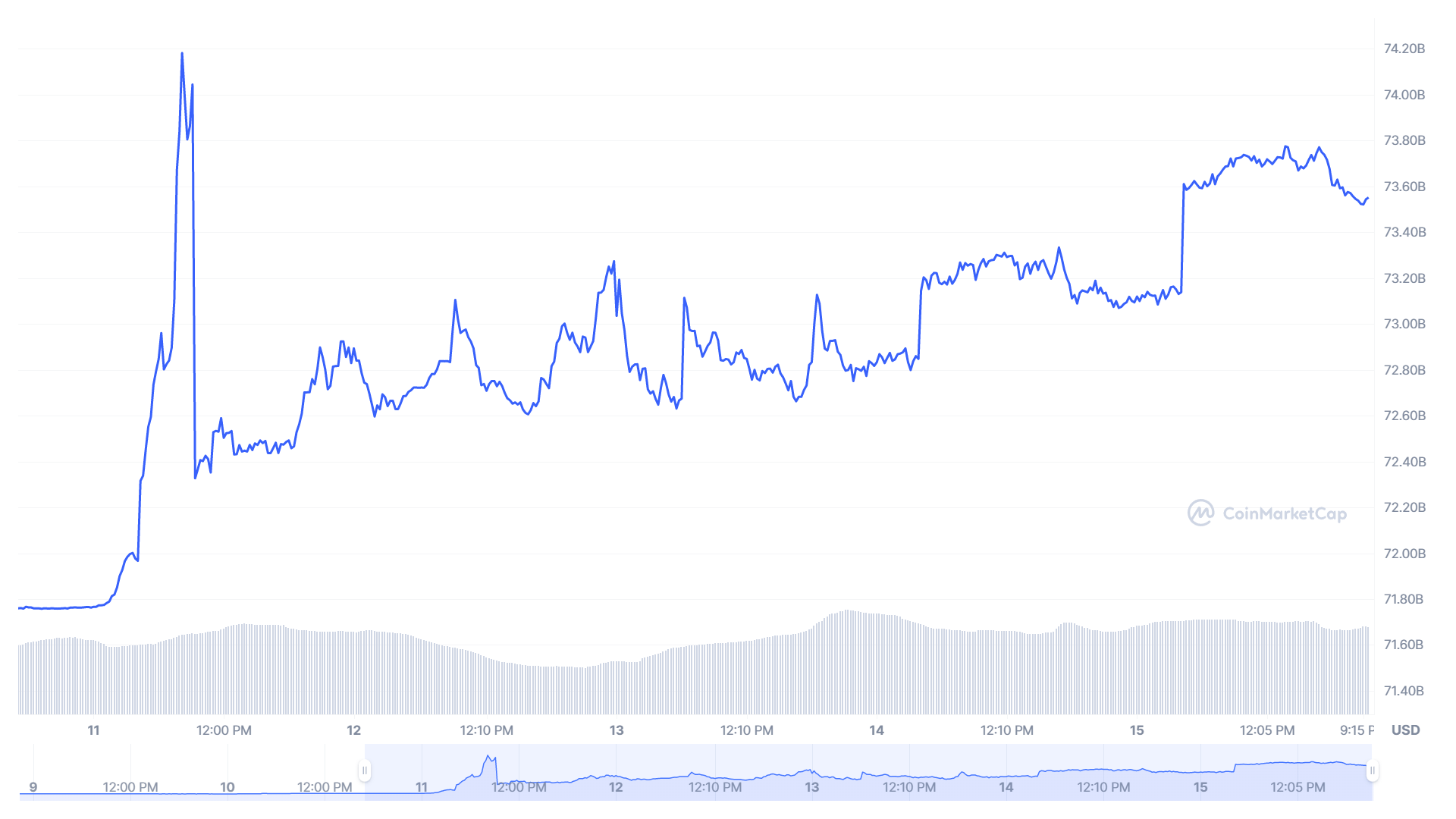 USDT’s market capitalization.