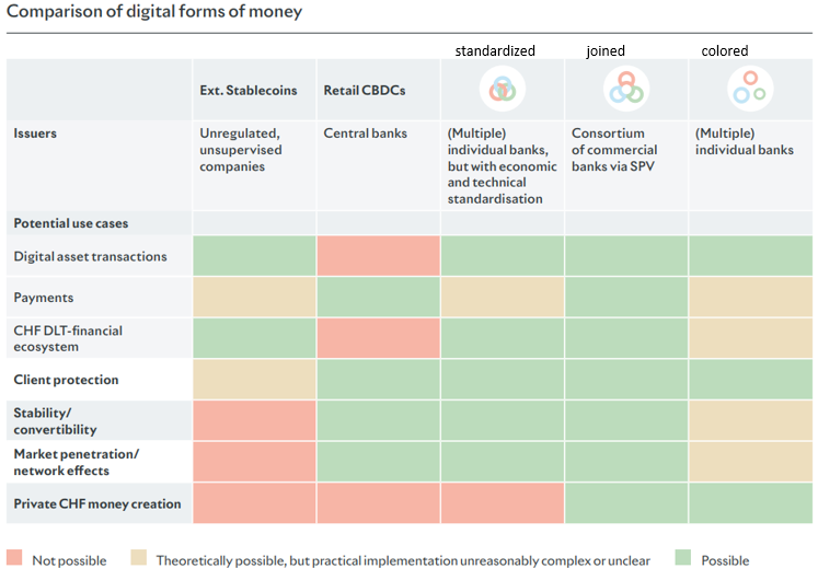 Comparison of digital forms of money by SBA
