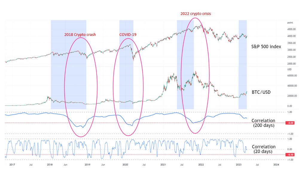 S&P 500 index BTC price correlation. Source: Trading view