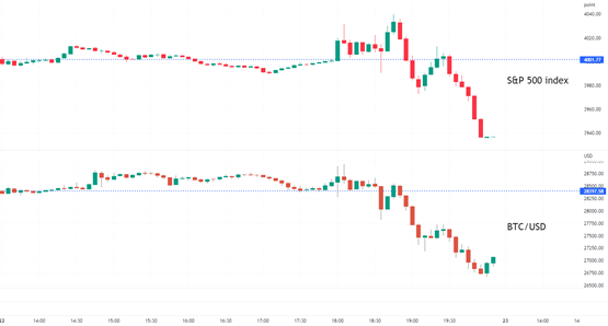 S&P 500 index and BTC price