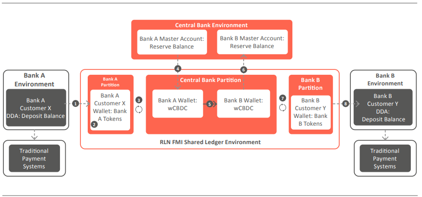 Regulated Liability Network