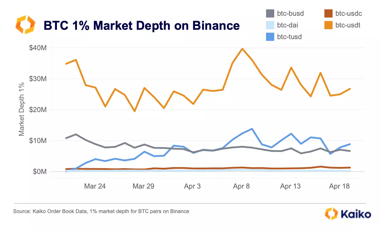 BTC 1% market depth on Binance.