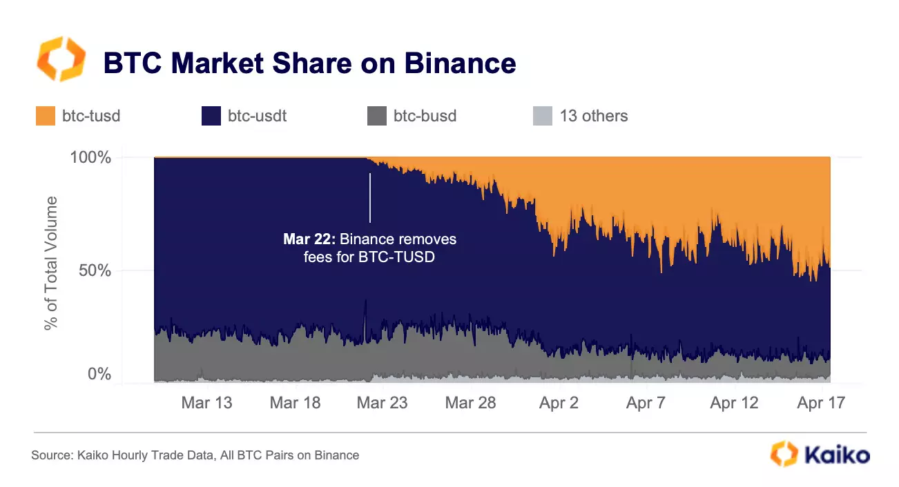 BTC market share on Binance. 