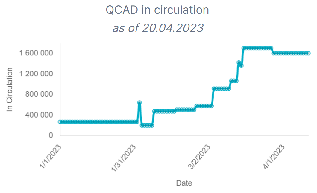 QCAD in circulation.