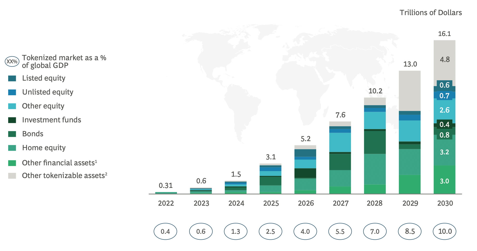 Tokenization of illiquid assets to be a $16 trillion worth opportunity globally. Source: “Relevance of on-chain asset tokenization in crypto winter” by BCG and ADDX.