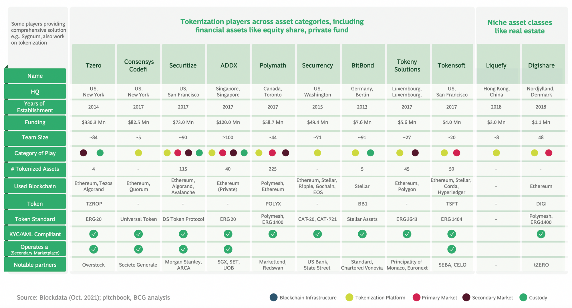Range of emerging on-chain tokenization players. Source: “Relevance of on-chain asset tokenization in crypto winter” by BCG and ADDX.