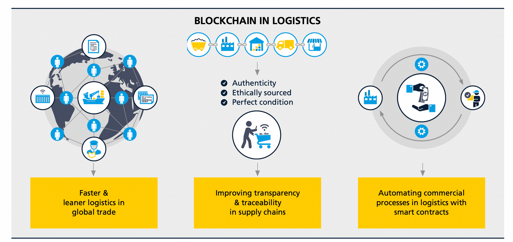 Key blockchain use cases in logistics. Source: Blockchain in logistics by DHL 