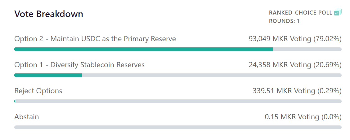 Voting results.