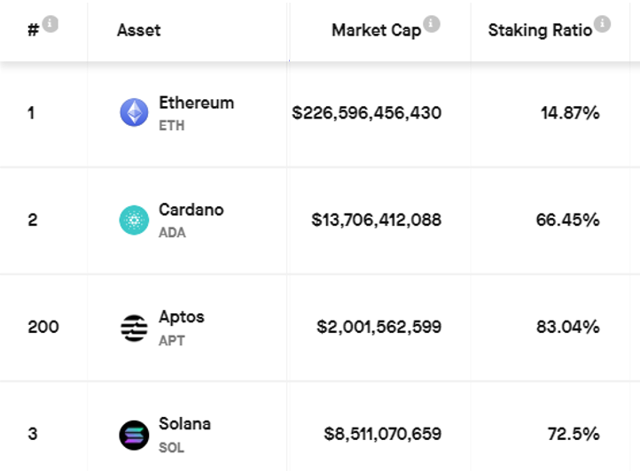 The ratio of staked tokens for the largest PoS blockchains.