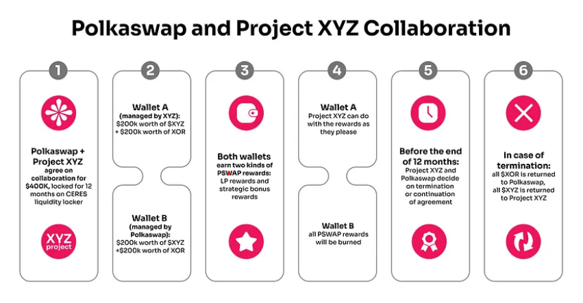 An illustration of Polkaswap-as-a-service collaboration