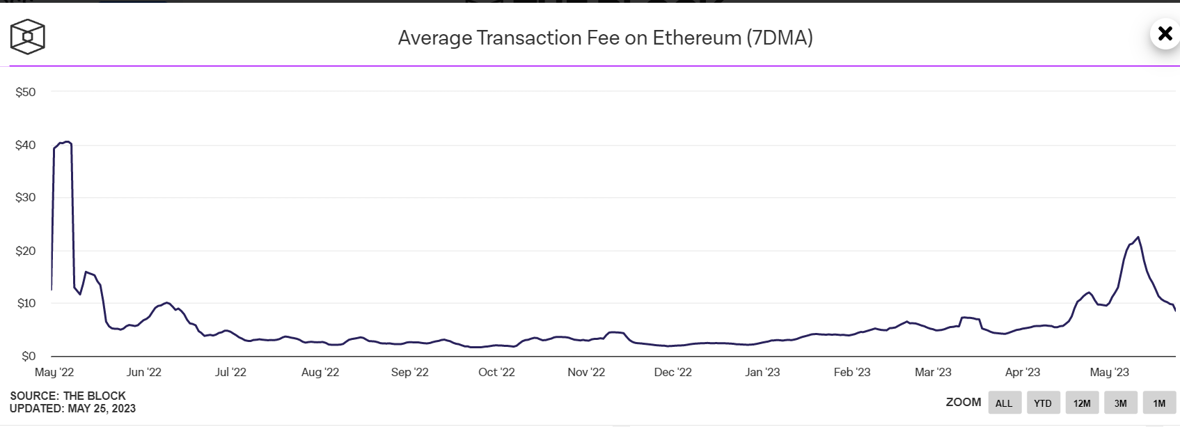 Average transaction fee on Ethereum.