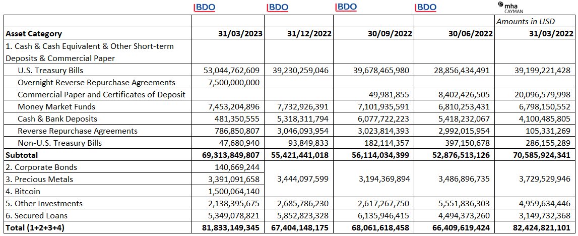 Distribution of the Tether reserve assets. 2022-2023