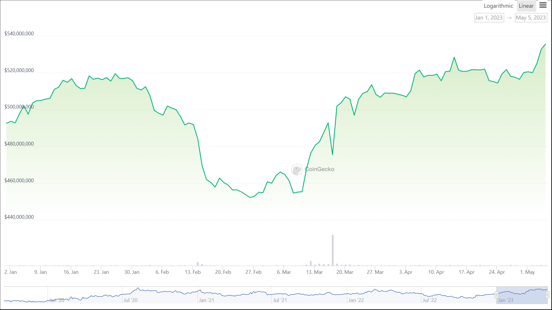 Market capitalization of PAX Gold.