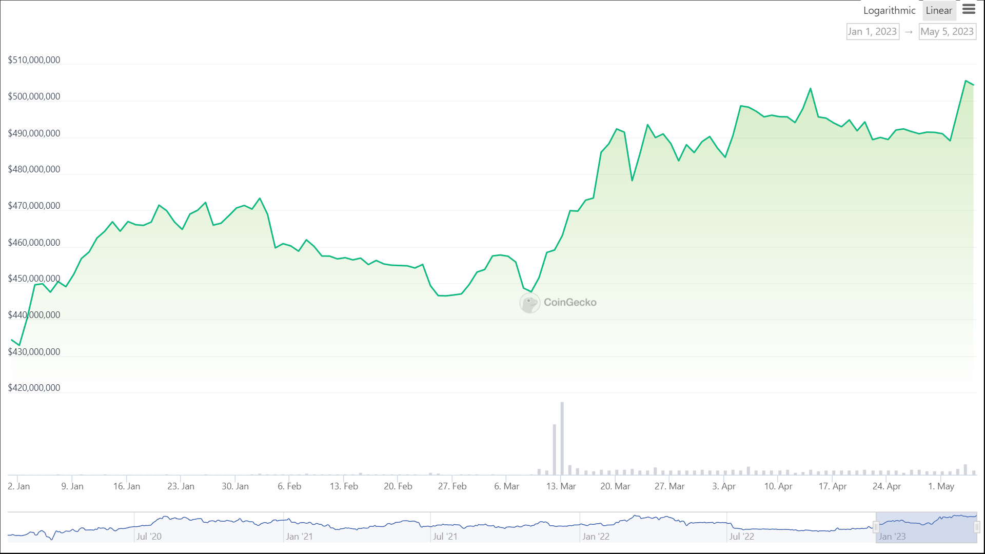 Market capitalization of XAUT.