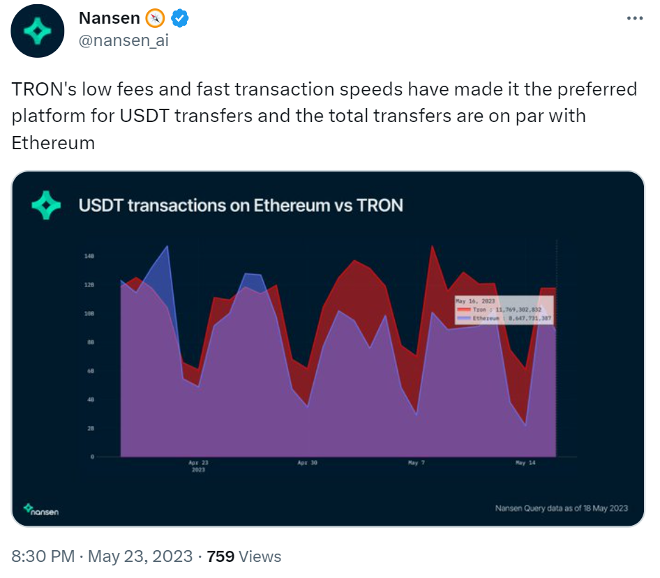 Nansen tweet about transactions with USDT on TRON and Ethereum.