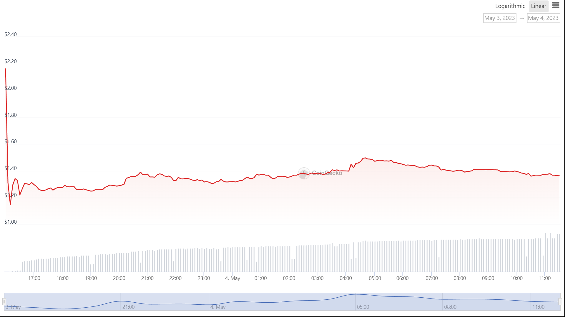 SUI price chart.