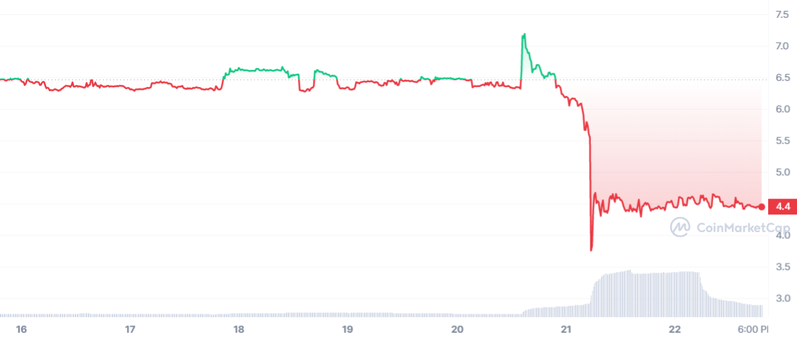 TORN token price chart.