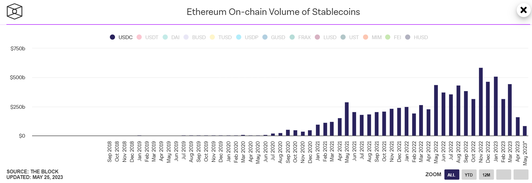 Volume of transactions with USDC on the Ethereum network.