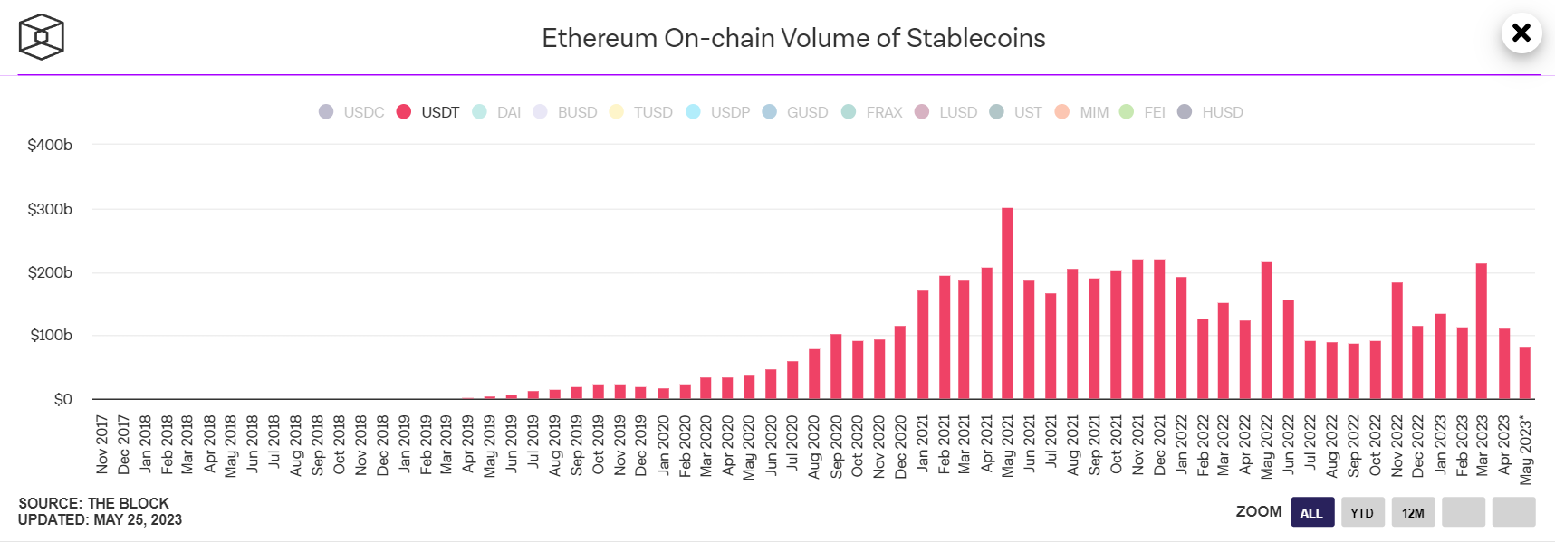 Volume of transactions with USDT on the Ethereum network.