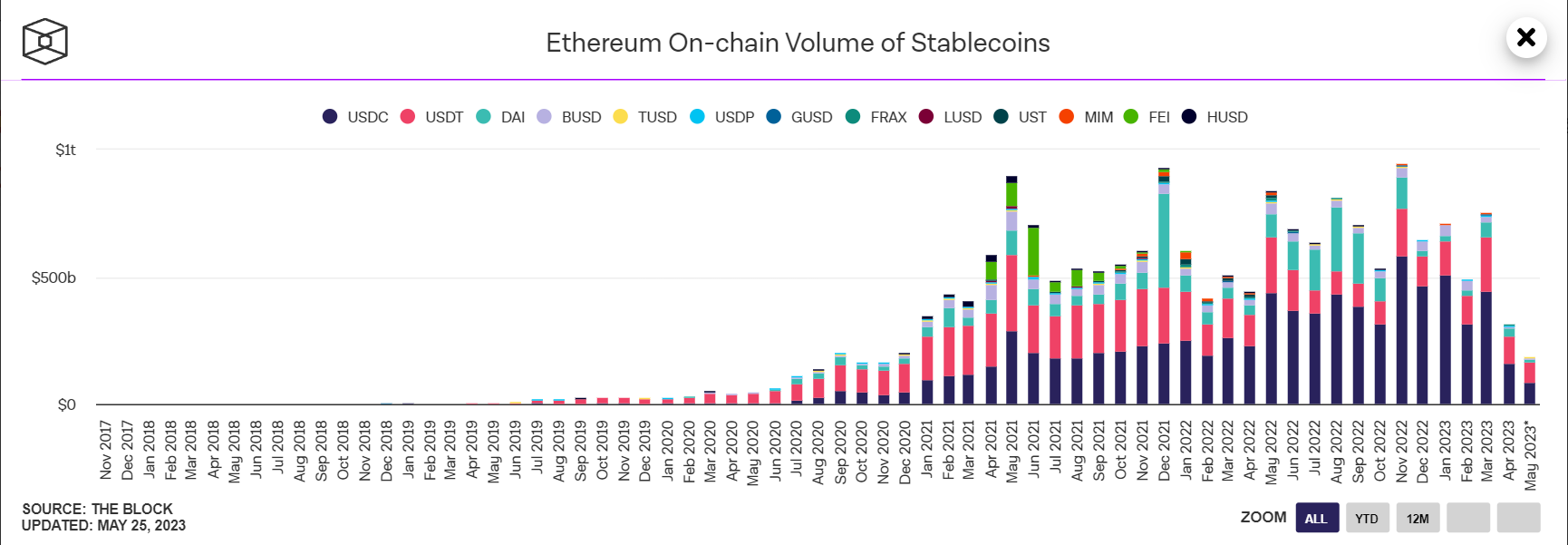 Volume of transactions with stablecoins on the Ethereum network.