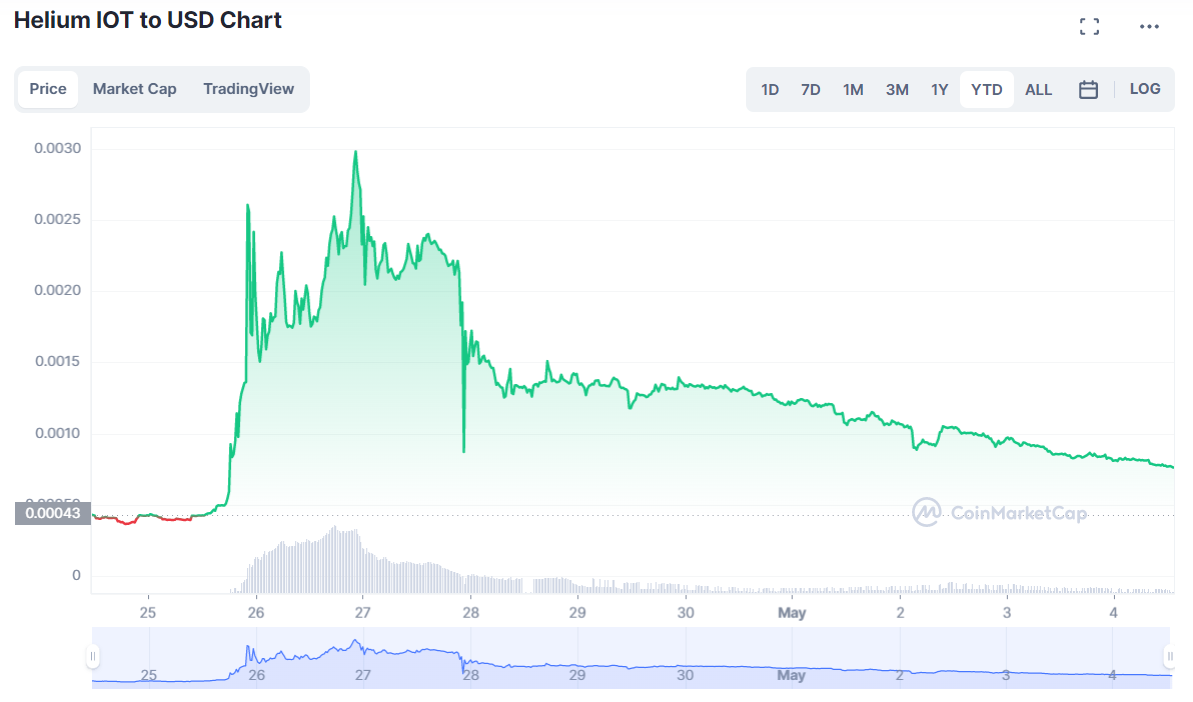 IOT token price during migration to Solana