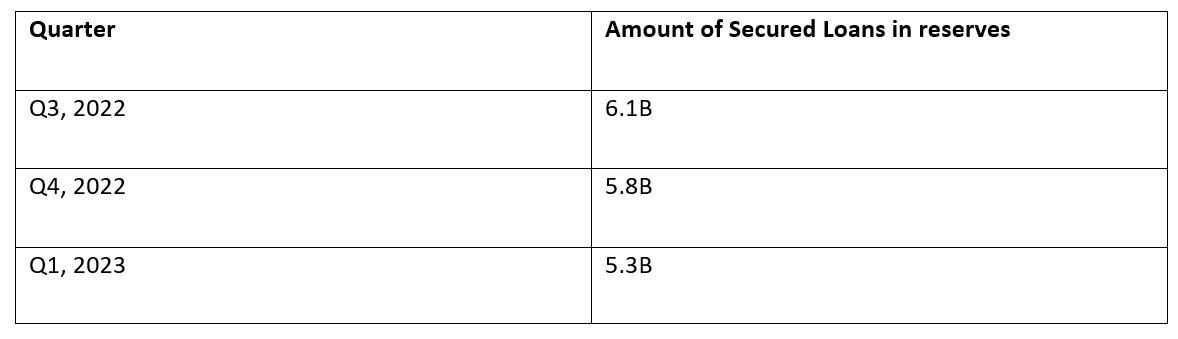 Secured Loans in Tether reserves.