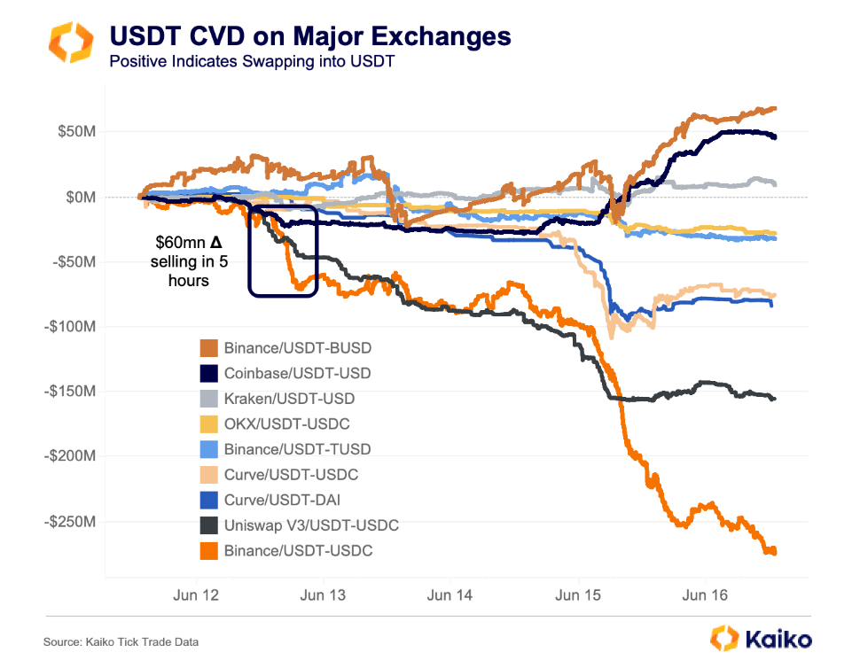 USDT CVD on major Exchanges.