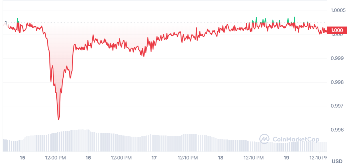 USDT price chart.