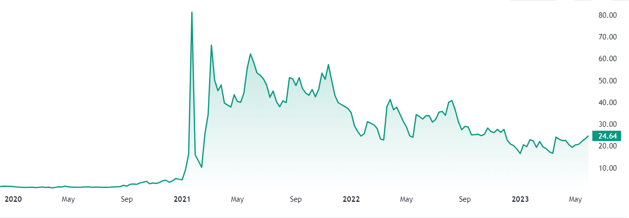 GameStop stock before and after the famous duel